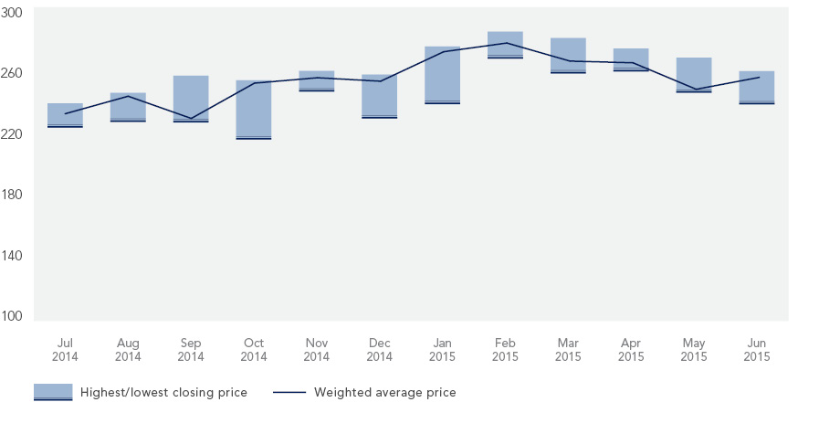 Remgro-Share-Price-Chart