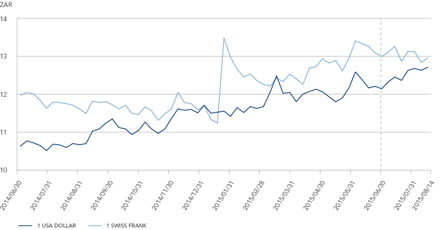 zar-vs-foreign-currencies-remgro-holds