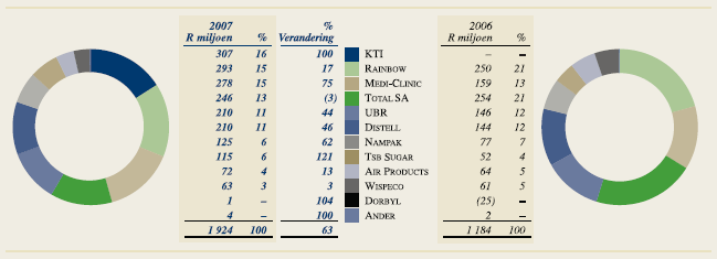 CONTRIBUTION TO HEADLINE EARNINGS 