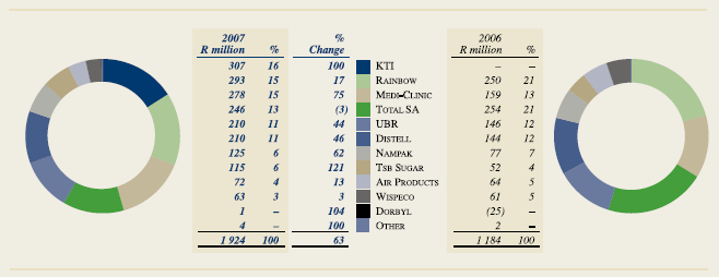 CONTRIBUTION TO HEADLINE EARNINGS 