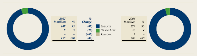 CONTRIBUTION TO HEADLINE EARNINGS 