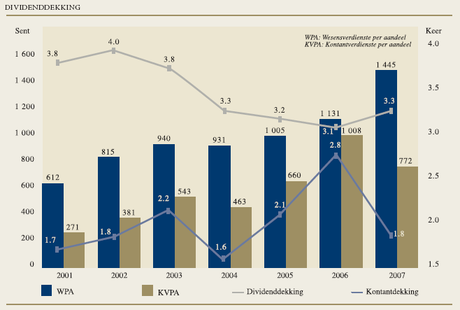 Dividenddekking