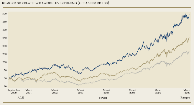 Remgro se relatiewe aandelevertoning (gebaseer op 100)