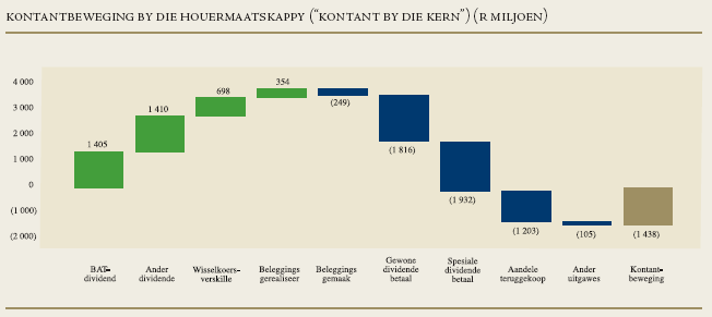 Kontantbeweging by die houermaatskappy (