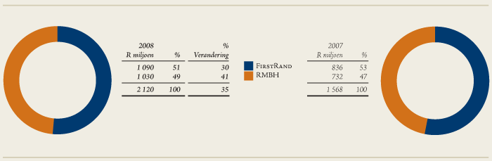 CONTRIBUTION TO HEADLINE EARNINGS 