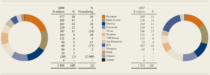 CONTRIBUTION TO HEADLINE EARNINGS 