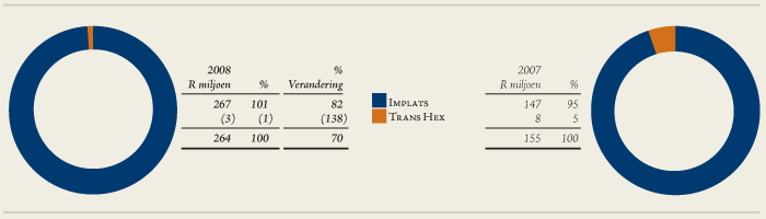 CONTRIBUTION TO HEADLINE EARNINGS 