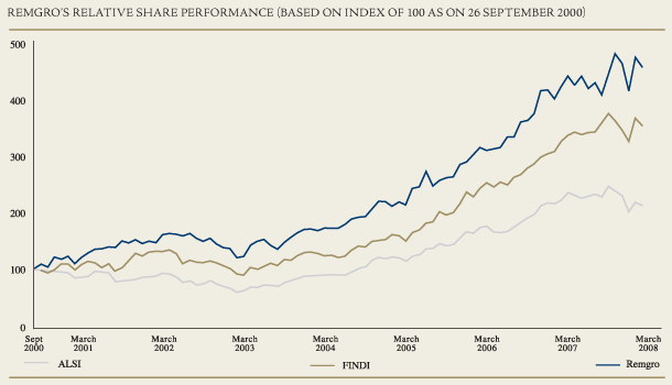 Remgro's relative share performance