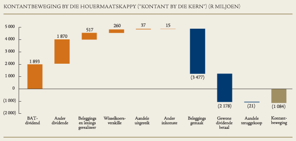 Kontantbeweging by die houermaatskappy (
