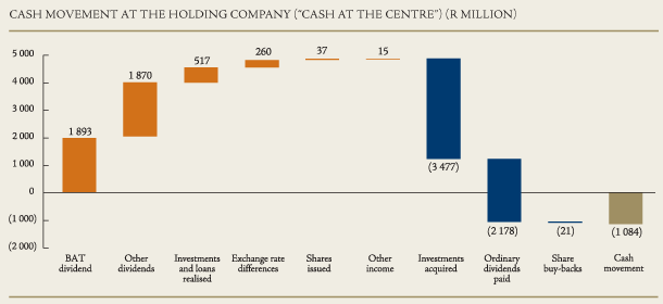 Cash movement at the Holding Company