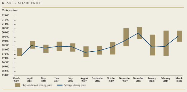 Remgro share price