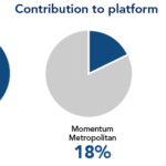 Portfolio investments