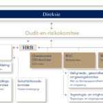 Risikobestuurstruktuur